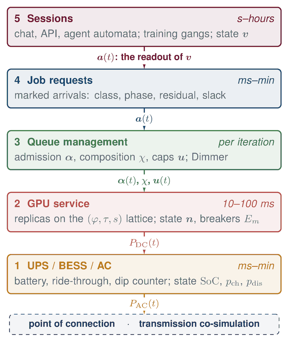 The five-layer population model of an AI data center: sessions, job requests, queue management, GPU service, and the UPS, battery and AC plant, with the quantities each layer passes to the one below it down to the point of connection with the grid