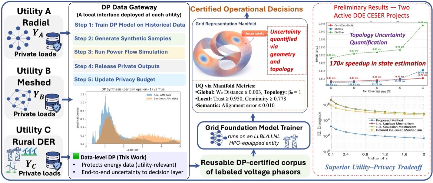 The DP data gateway: each utility trains a differentially private model on its own private load data, generates synthetic samples, runs power flow and releases private outputs under a privacy budget; the released data becomes a reusable DP-certified corpus of labeled voltage phasors that trains a grid foundation model, which in turn supports certified operational decisions with uncertainty quantified over the grid representation manifold